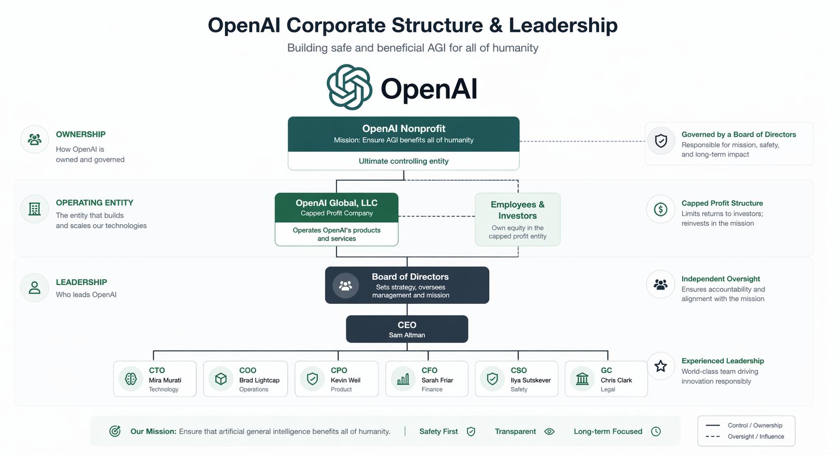 who owns chatgpt OpenAI ownership structure and leadership illustration