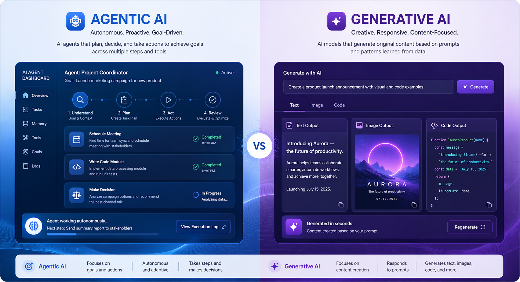 Agentic AI vs Generative AI comparison showing autonomous AI agents managing workflows and generative AI creating content in a futuristic workspace