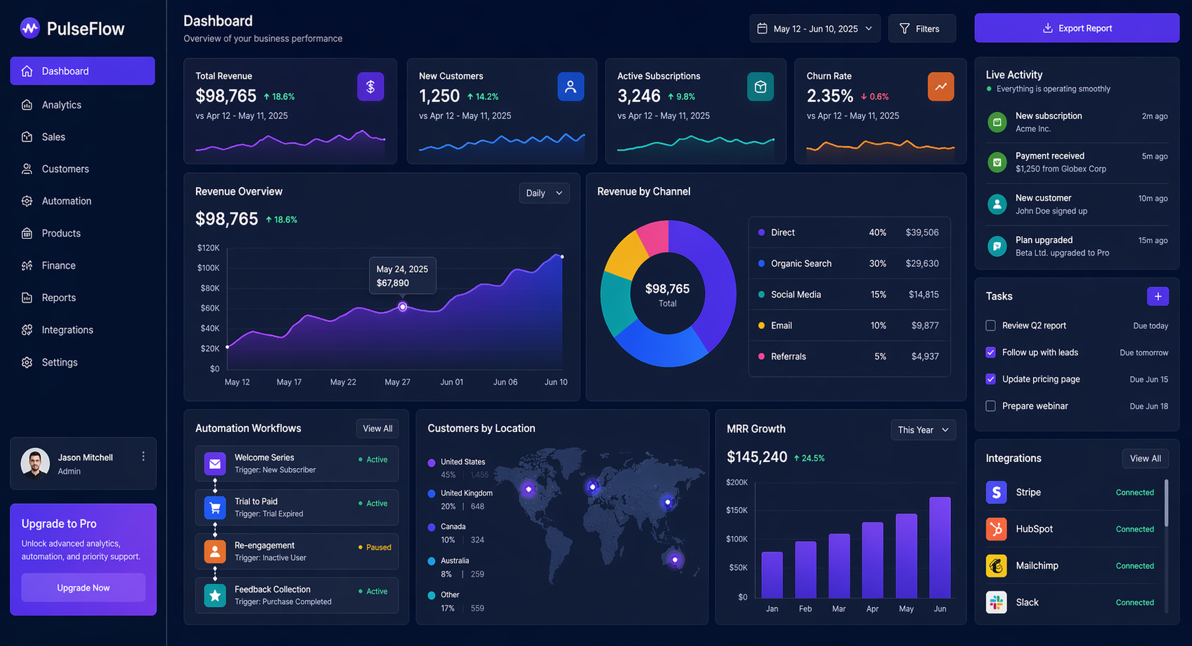 droven io about us analytics dashboard and automation tools interface