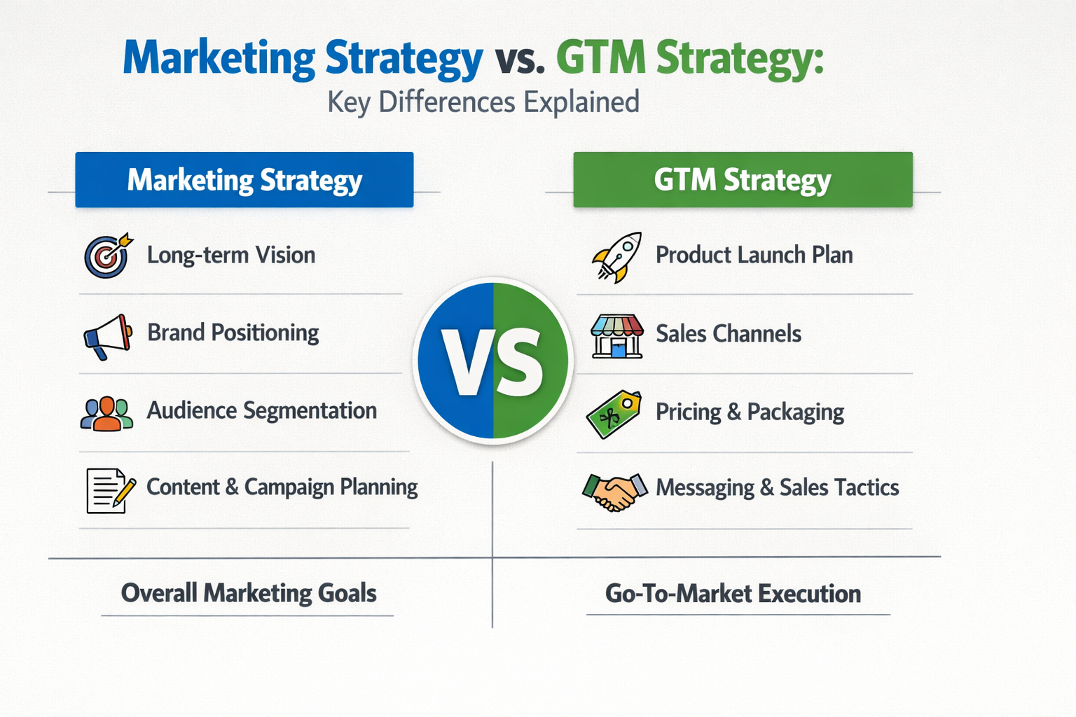 marketing strategy vs GTM strategy comparison with funnel and launch plan visuals