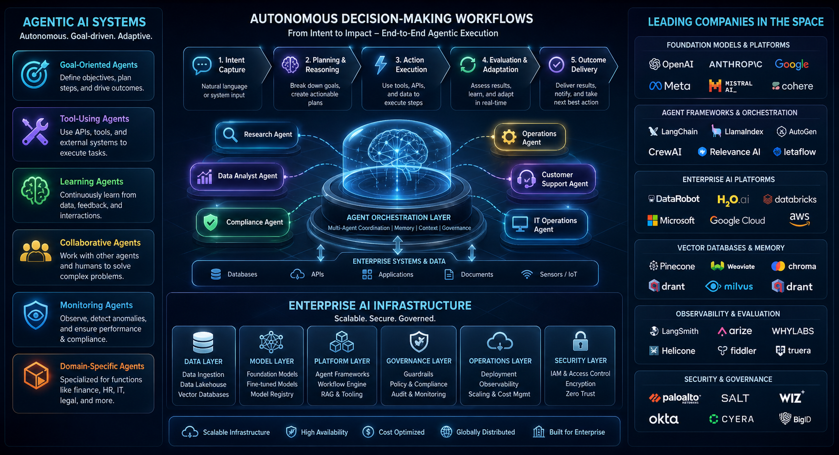 Agentic AI companies ecosystem showing autonomous AI systems and digital decision-making workflows